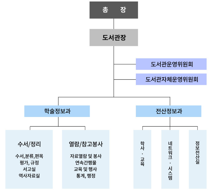 서울장신대학교 도서관 조직도